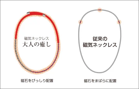 ネオジム磁石を全周に封入しています。